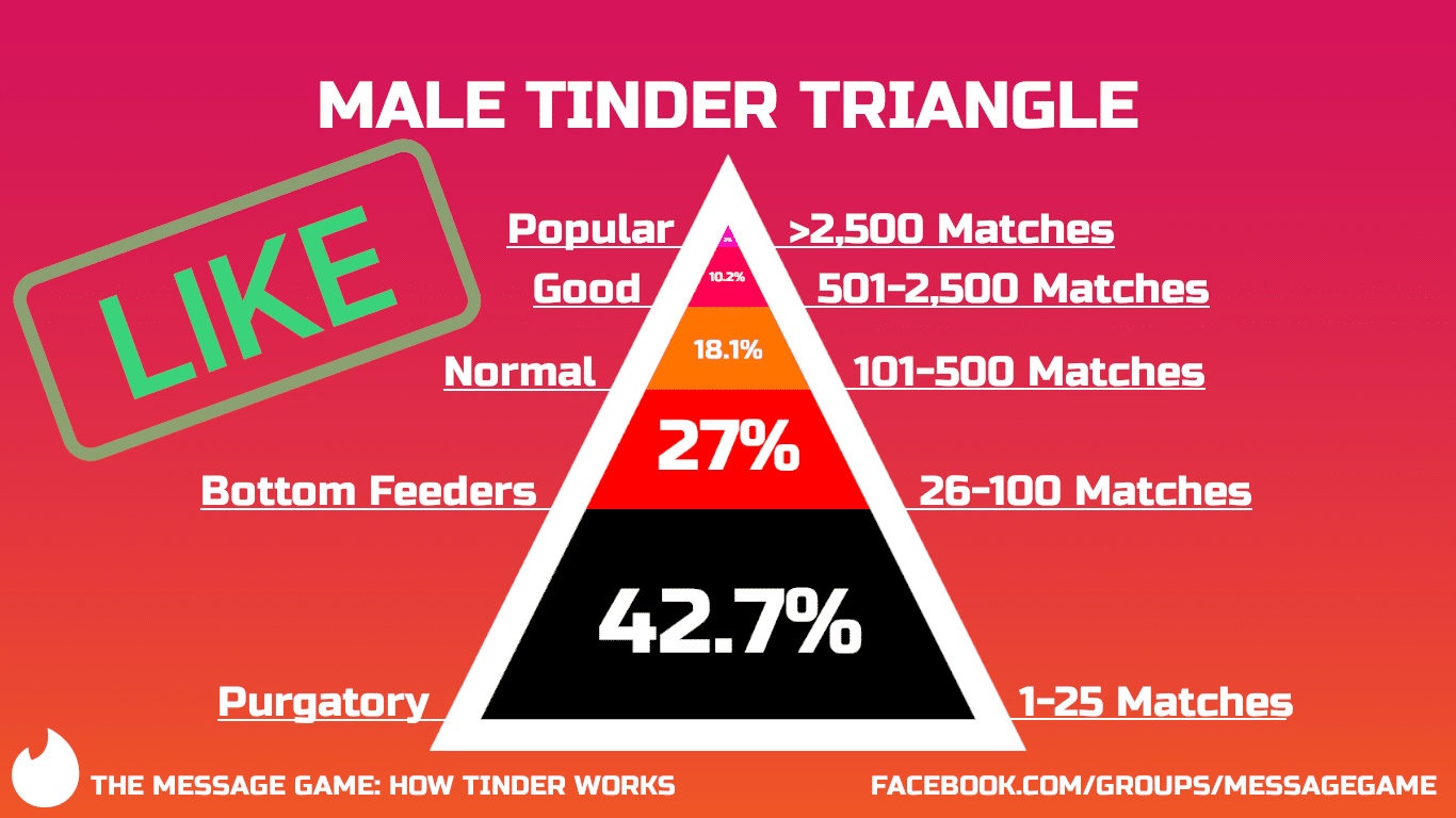 How does the Tinder algorithm work? Is there some logic to increase  matches, or is it random? - Quora