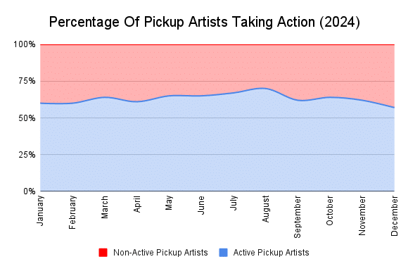 Pickup Artist Approaching Women Pickup Artists Poll Chart Data Seduction Community Taking Action Cold Approach