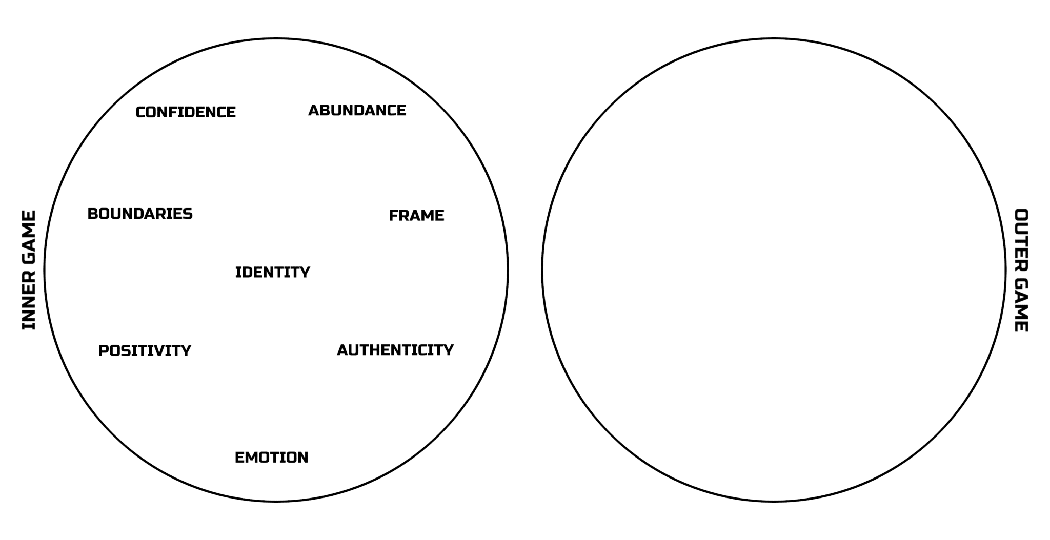 Inner Game PUA Pickup Artist Map Venn Diagram