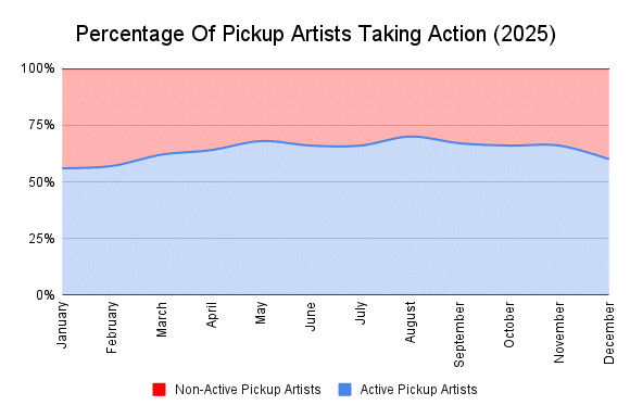 Pickup Artist Pickup Artists Poll Chart Data Seduction Community Taking Action